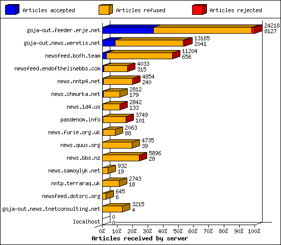 Articles received by server