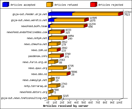 Articles received by server