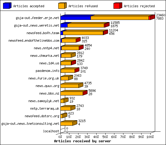 Articles received by server