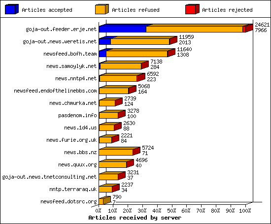 Articles received by server