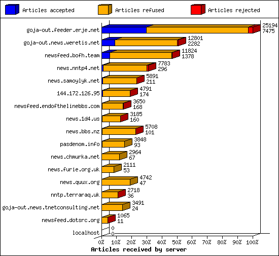 Articles received by server