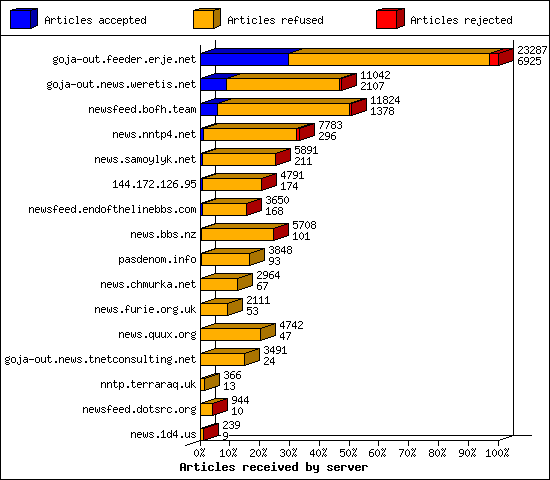 Articles received by server