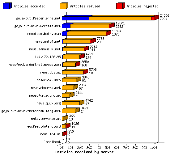 Articles received by server
