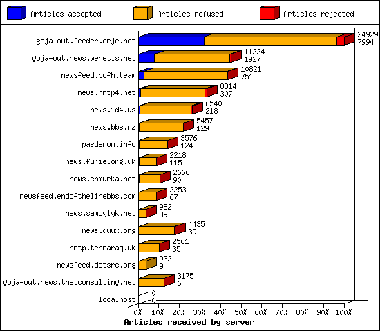 Articles received by server