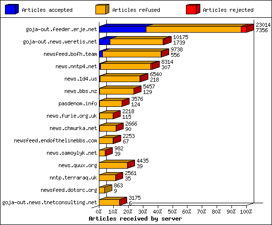 Articles received by server