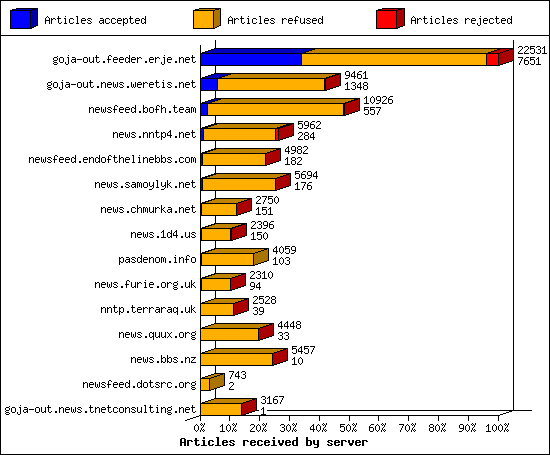 Articles received by server