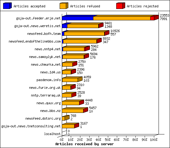 Articles received by server
