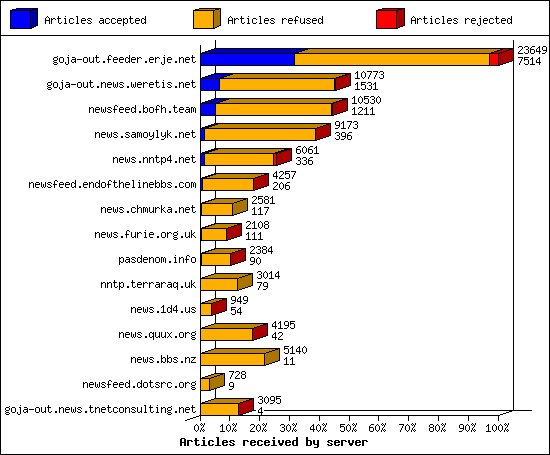 Articles received by server