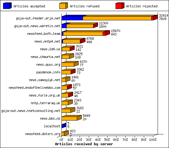 Articles received by server