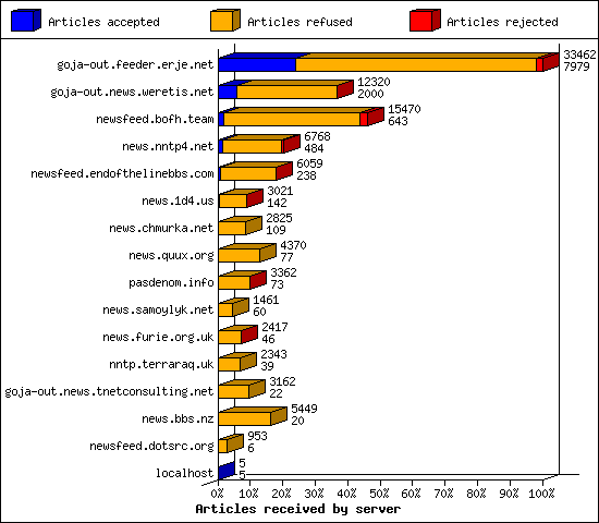 Articles received by server