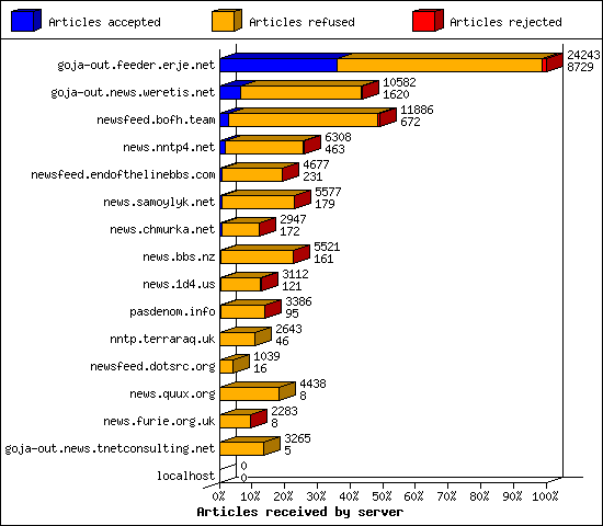 Articles received by server