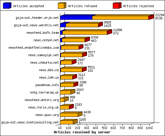 Articles received by server