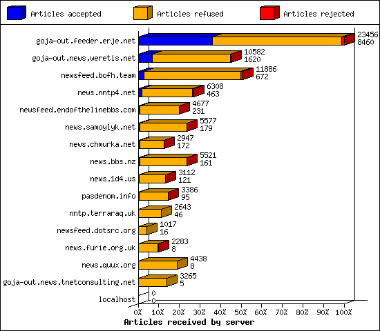 Articles received by server