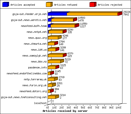 Articles received by server