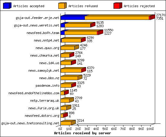 Articles received by server