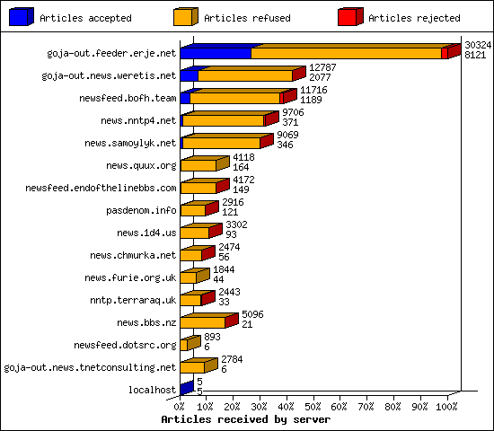 Articles received by server