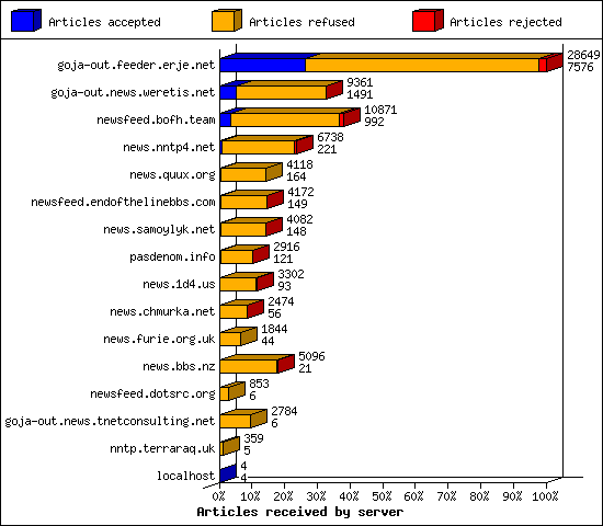 Articles received by server