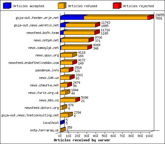 Articles received by server