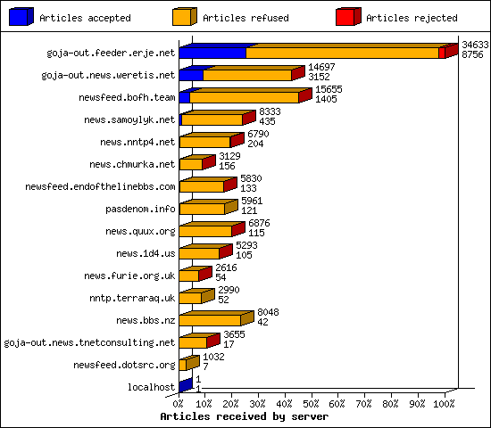 Articles received by server