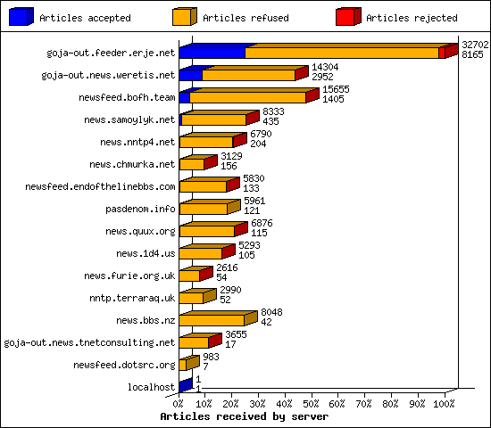 Articles received by server