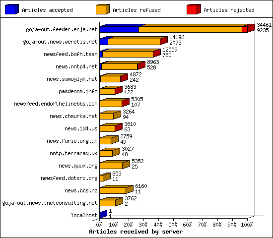 Articles received by server