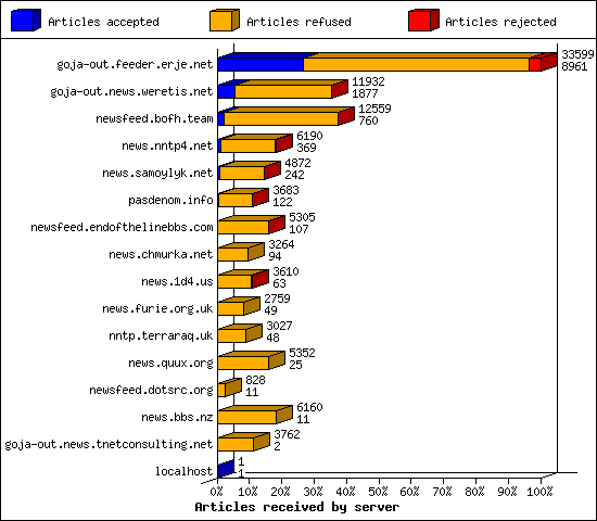 Articles received by server