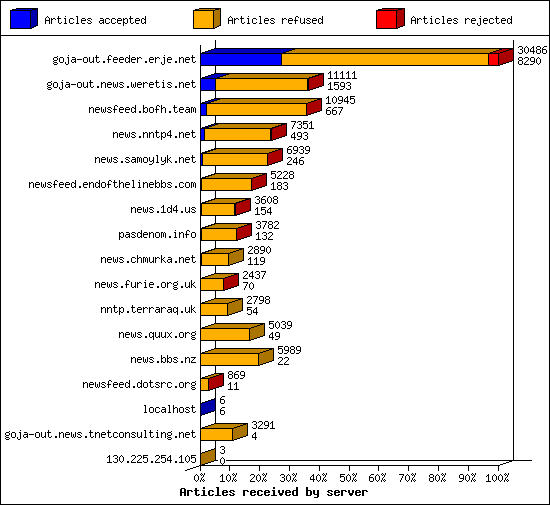 Articles received by server