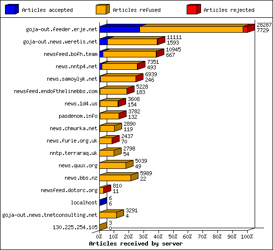 Articles received by server