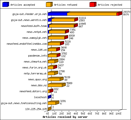 Articles received by server