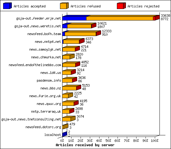 Articles received by server