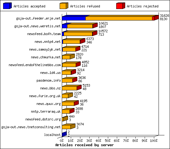Articles received by server