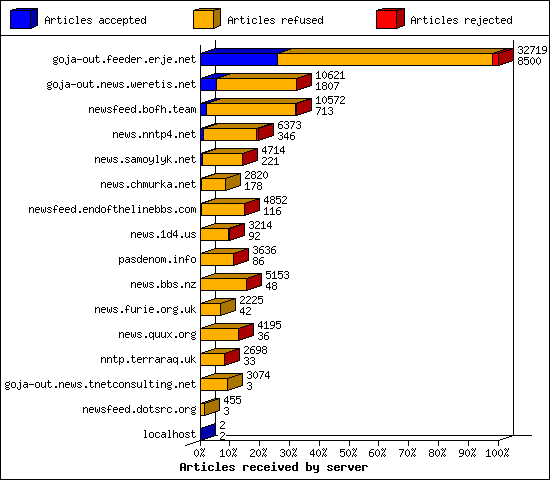 Articles received by server