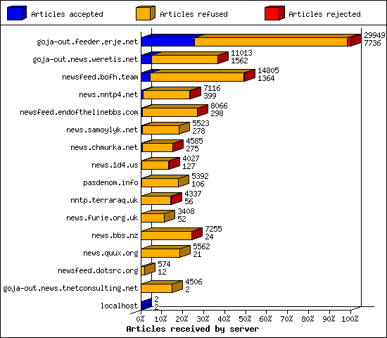 Articles received by server