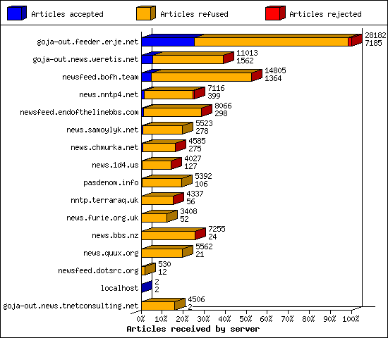 Articles received by server