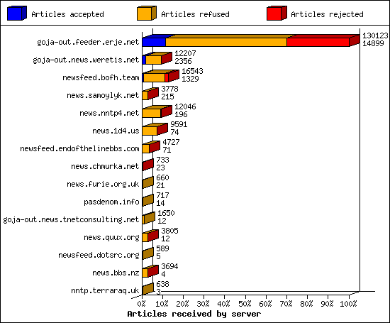Articles received by server