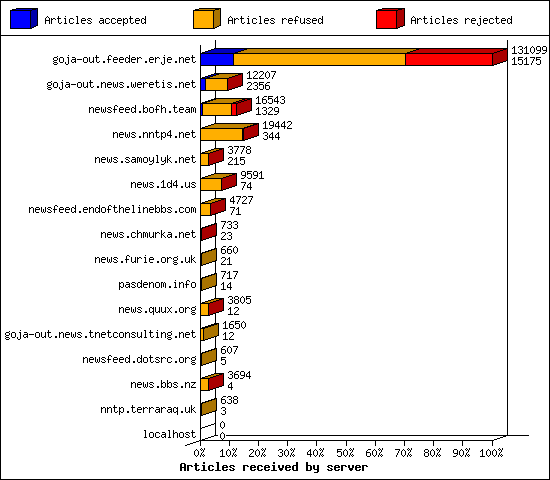 Articles received by server