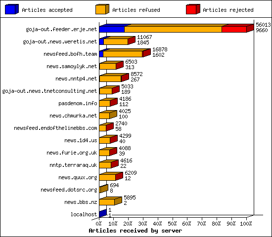 Articles received by server