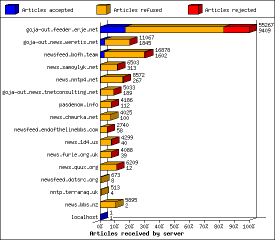 Articles received by server