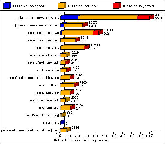 Articles received by server