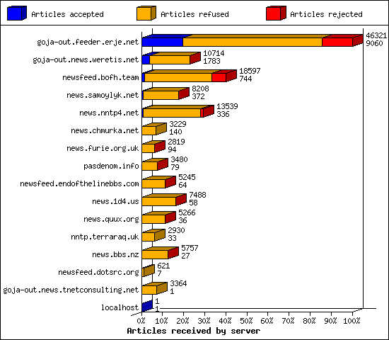 Articles received by server