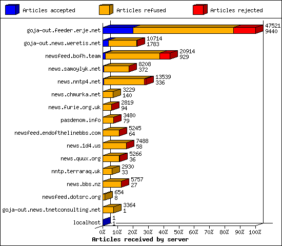 Articles received by server