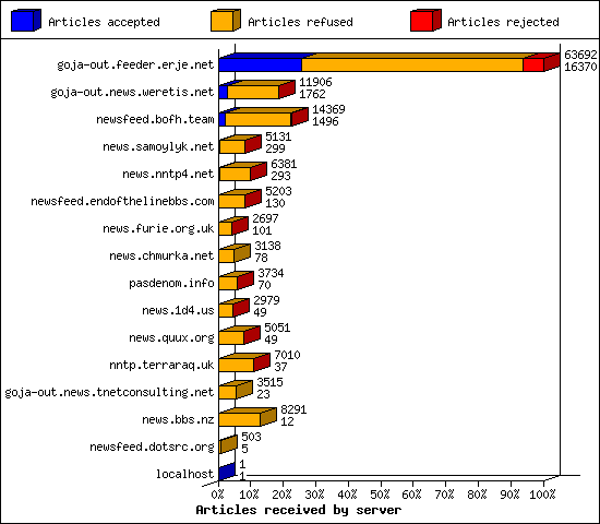 Articles received by server