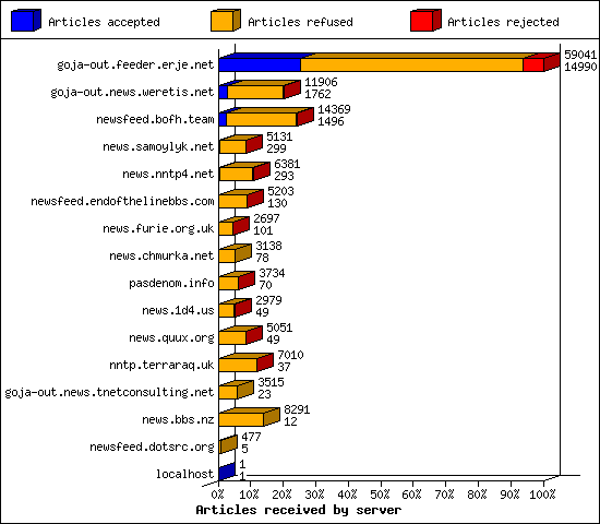 Articles received by server