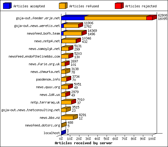 Articles received by server