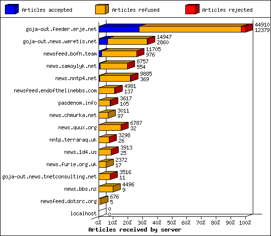 Articles received by server