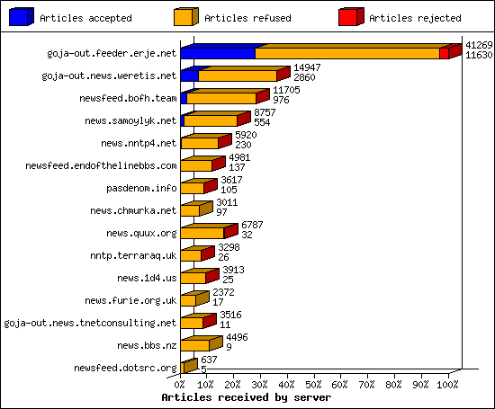 Articles received by server