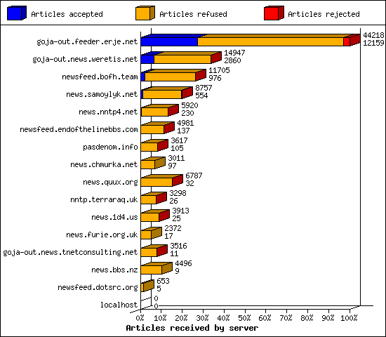 Articles received by server