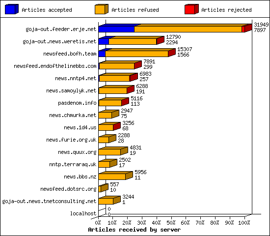 Articles received by server