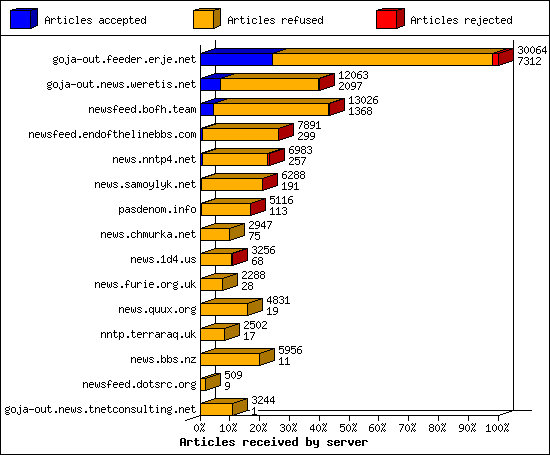 Articles received by server