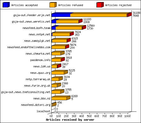 Articles received by server